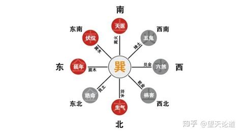 九星命卦|学《易》笔记之十：命卦的吉凶识别和化解方法—巽卦。